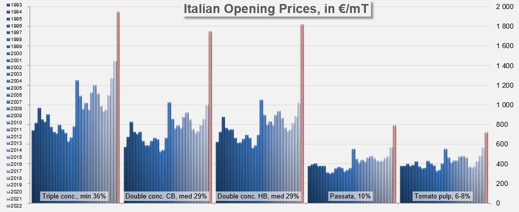 2022 Italian opening prices: a worrying surge - Tomato News