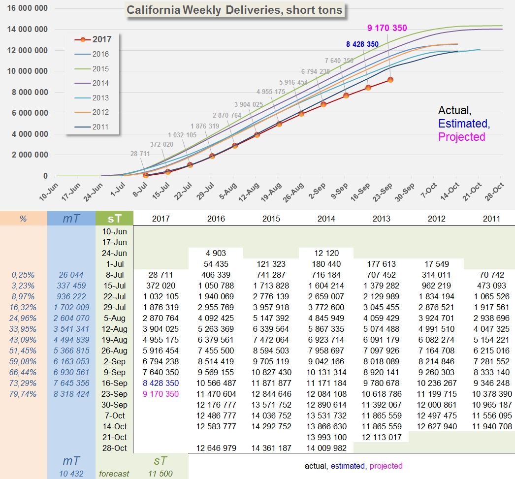 California weekly graph