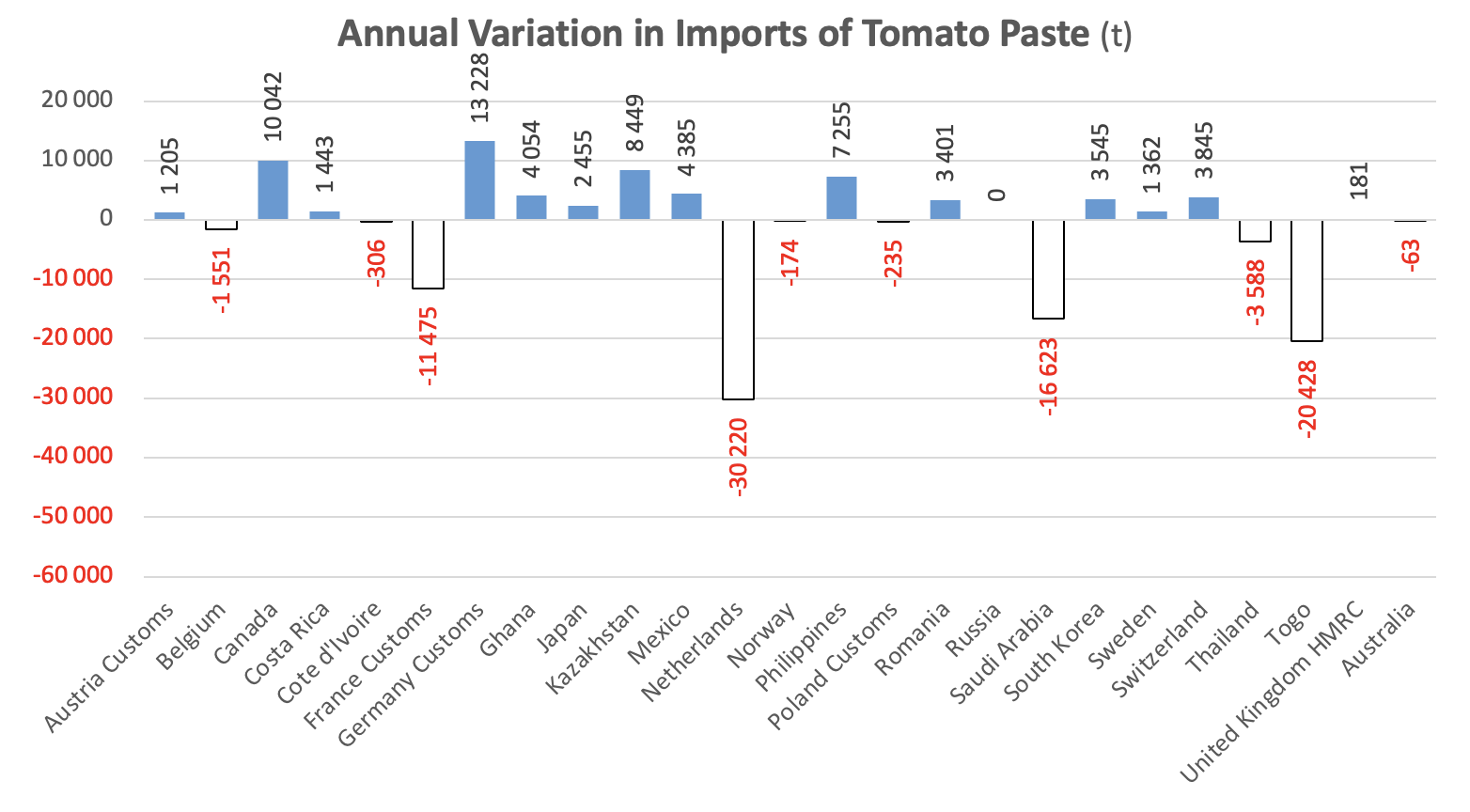 annual variations in imports of tomato paste