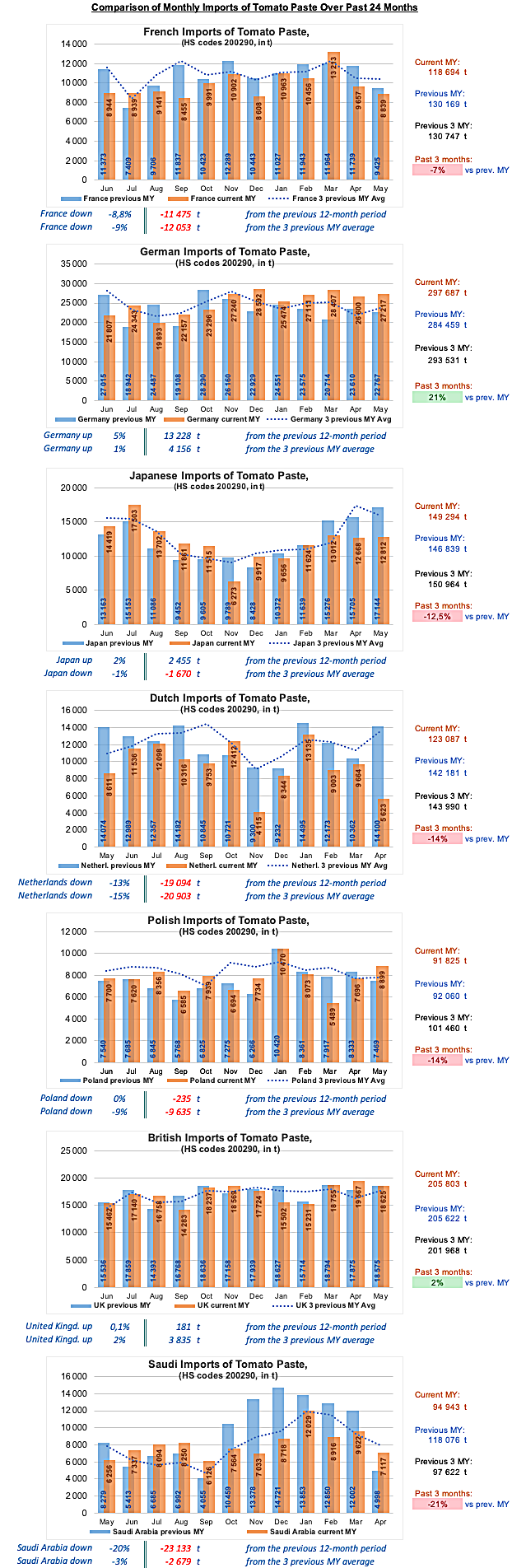compparison of monthly imports of tomato paste over past 24 months