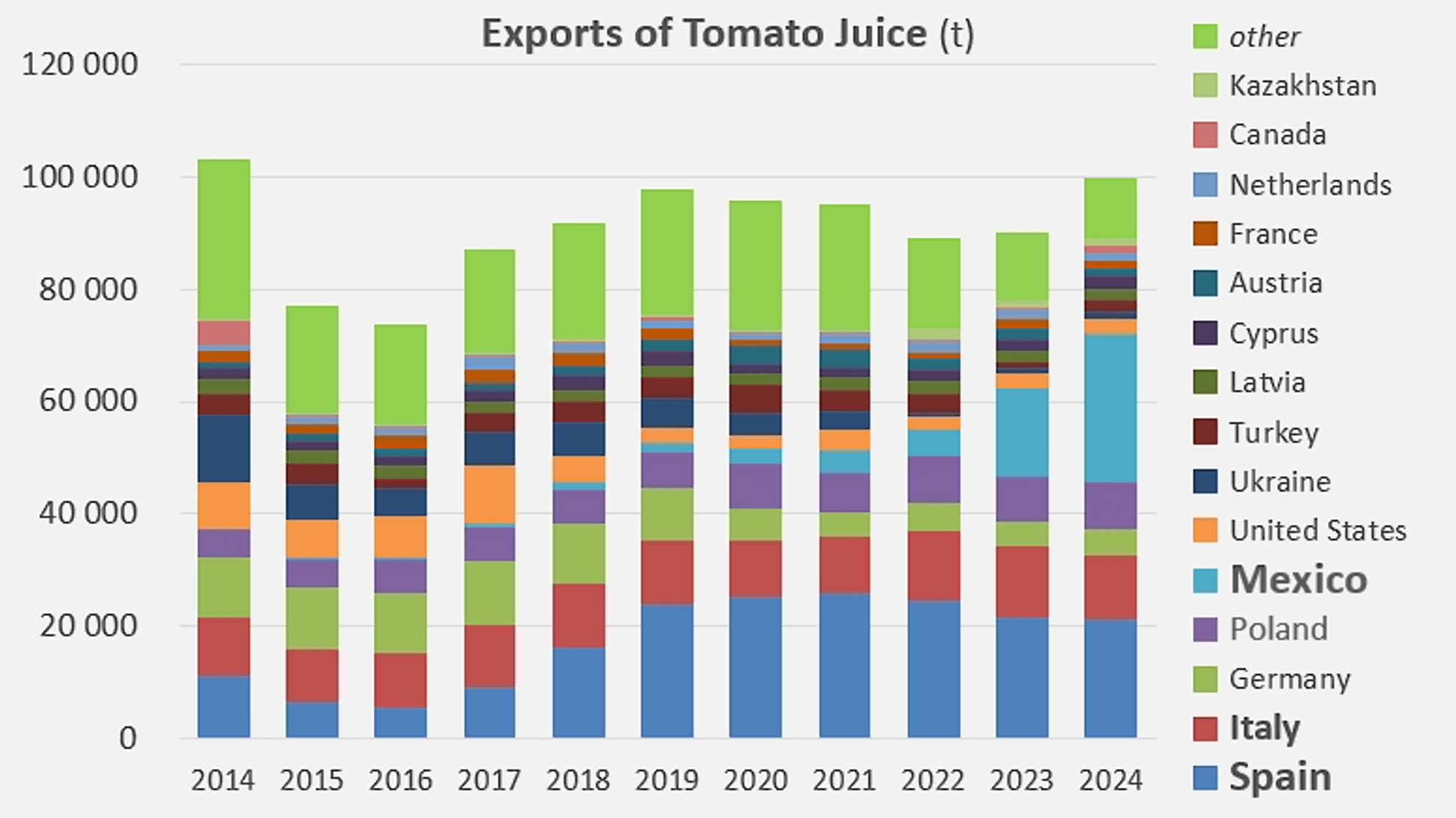 graph of tomato juice exports for the last 10 years