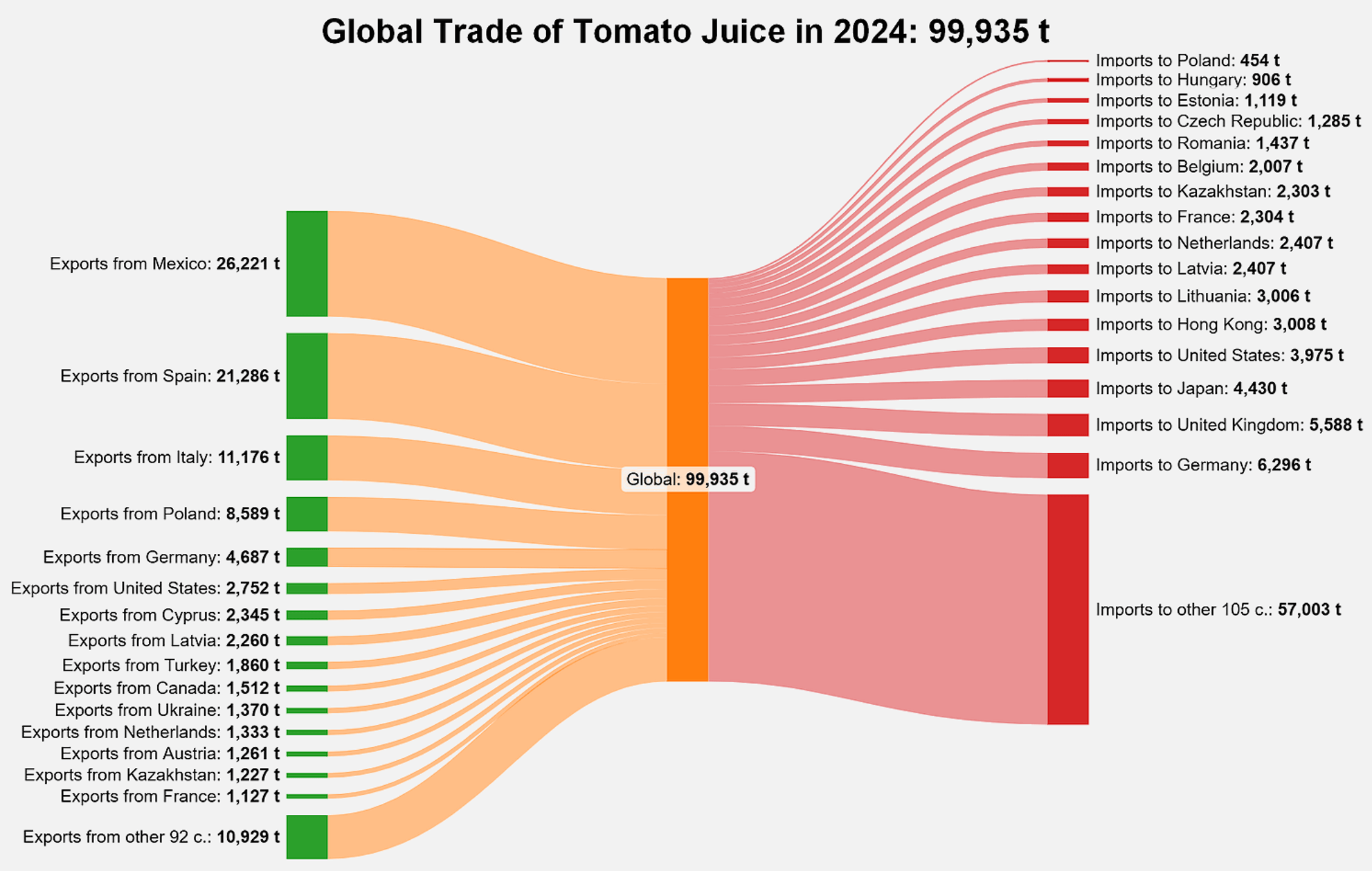 sankey diagram of tomato juice in 2024