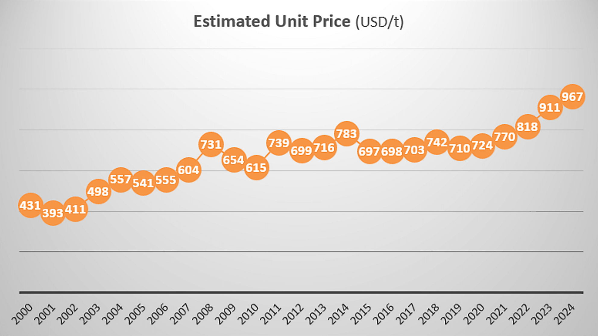 evolution of the estimated price of tomato juice since 2000