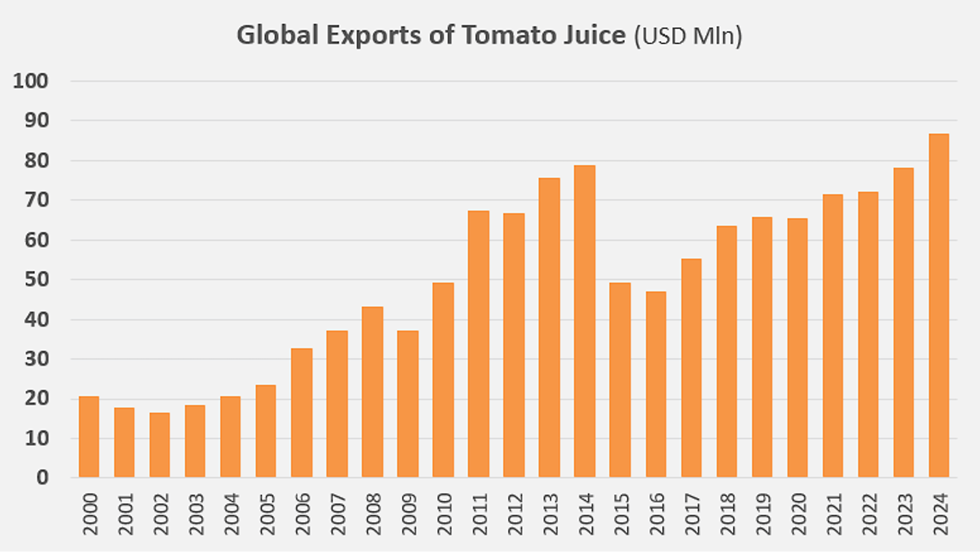 global exports graph of tomato juice since 2000