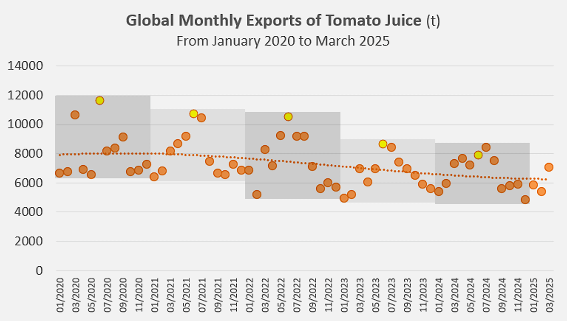 graph showing a small decline of exports of tomato juice