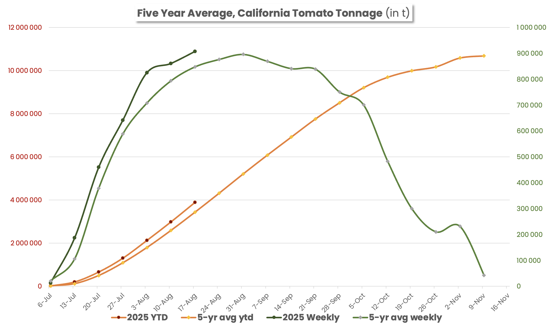graph showing 5 year average and this year's figures