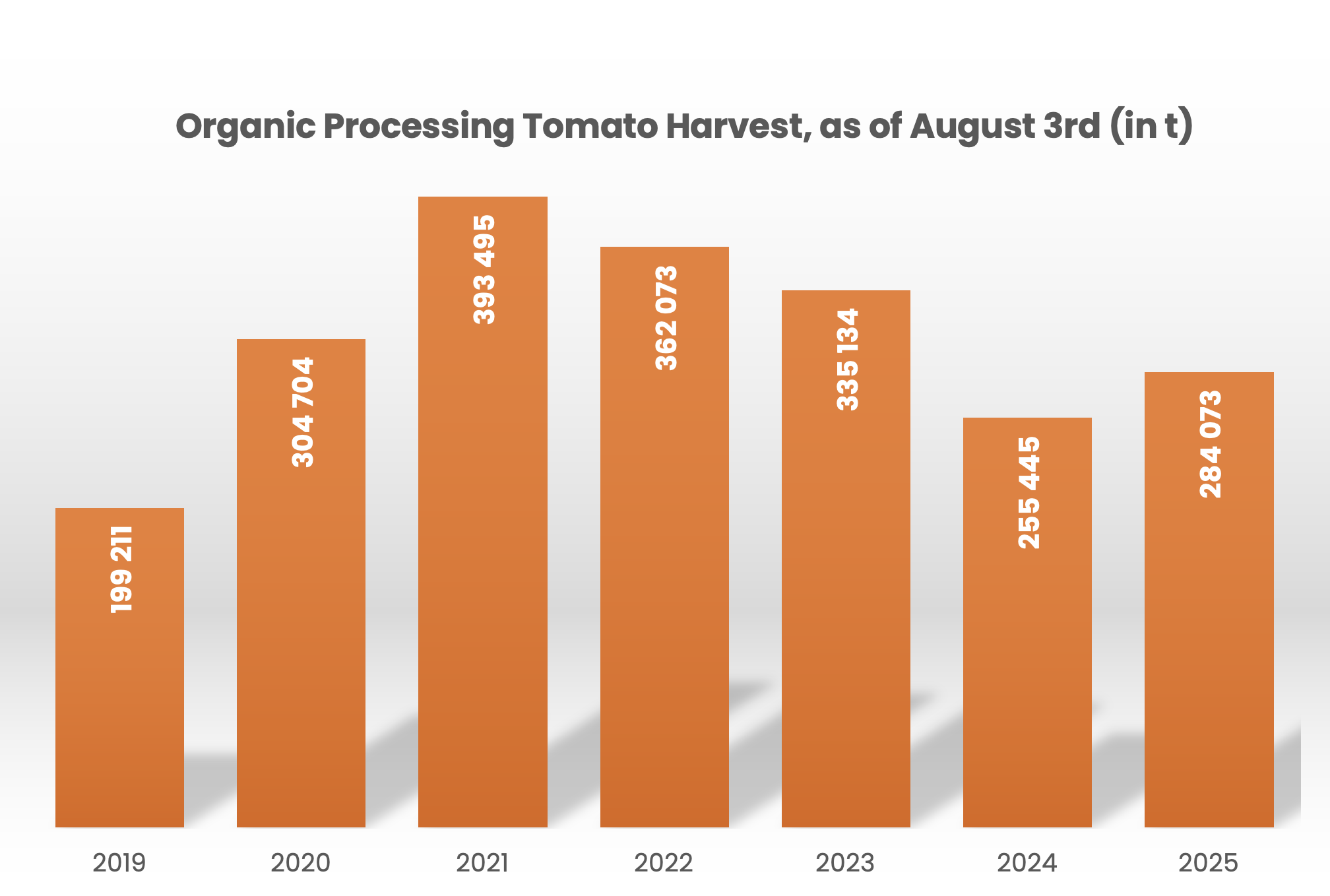 graph showing organic figures since 2019