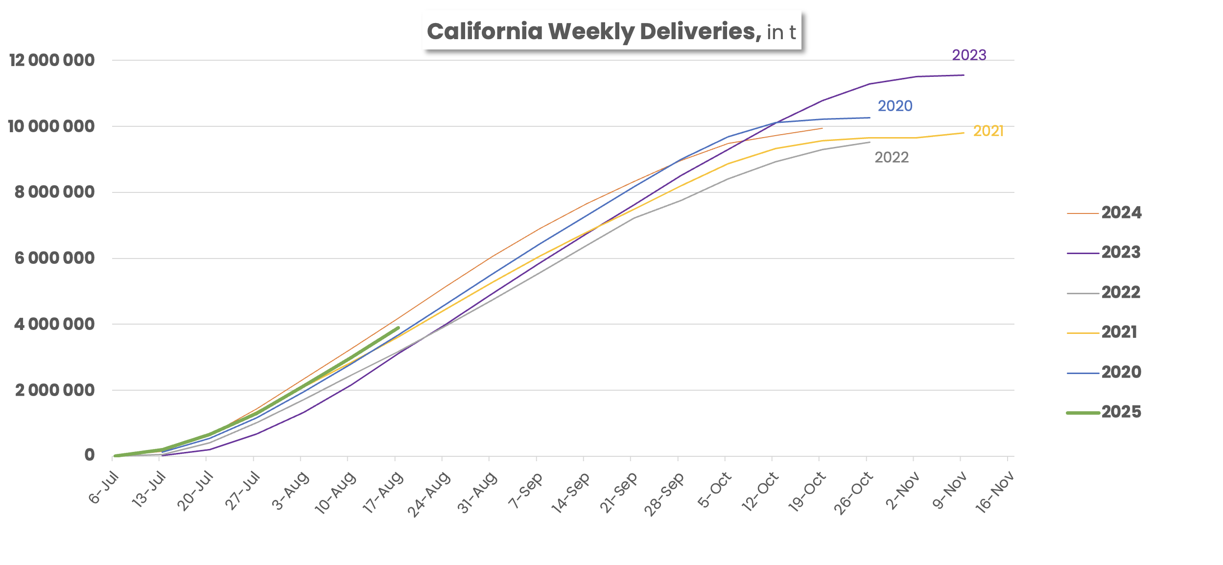 graph showing weekly deliveries figures since 2020