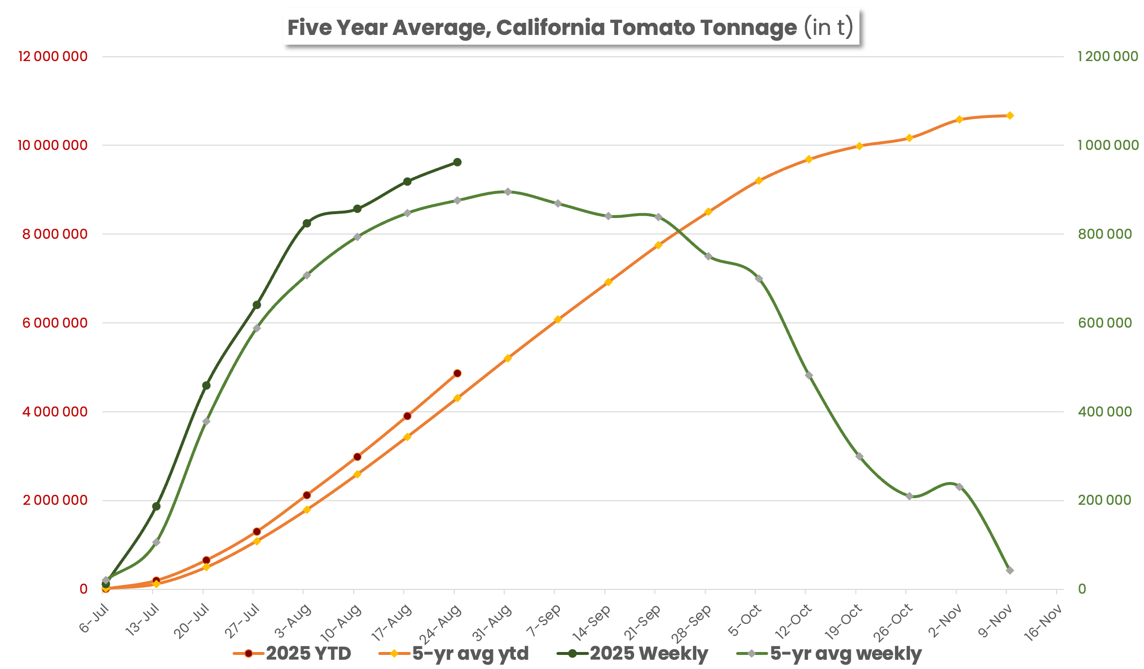 graph showing this year and the 5 year average figures for California